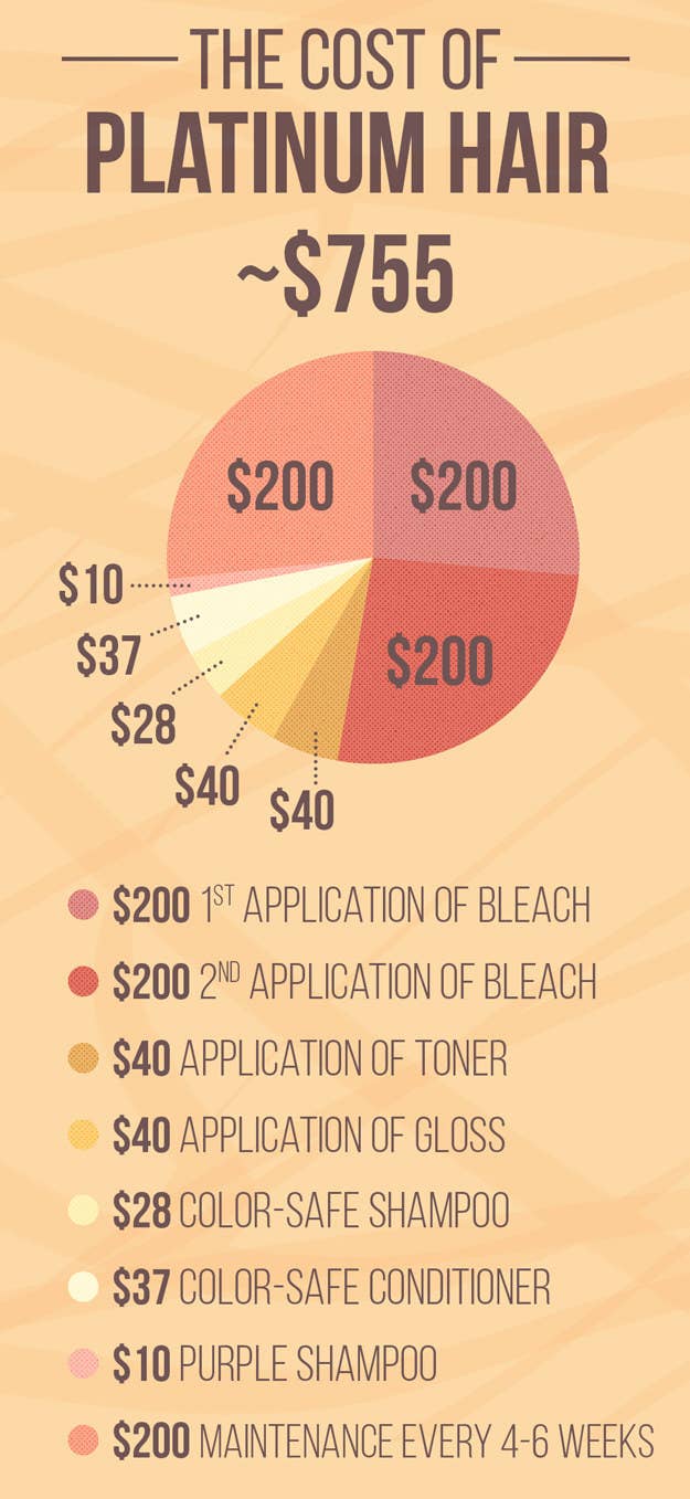 Plus, you'll have to factor in about $200 for maintenance every four to six weeks or so. Prices will vary by location and salon.