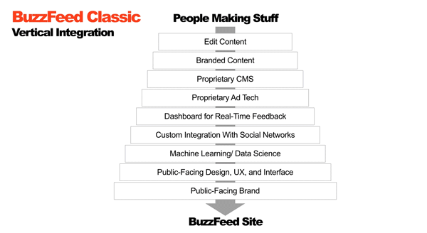 BuzzFeed updated its business model. Making the shift from a vertical integration to a network integration, BuzzFeed looks to make an even bigger impact with audiences in the streams of social.