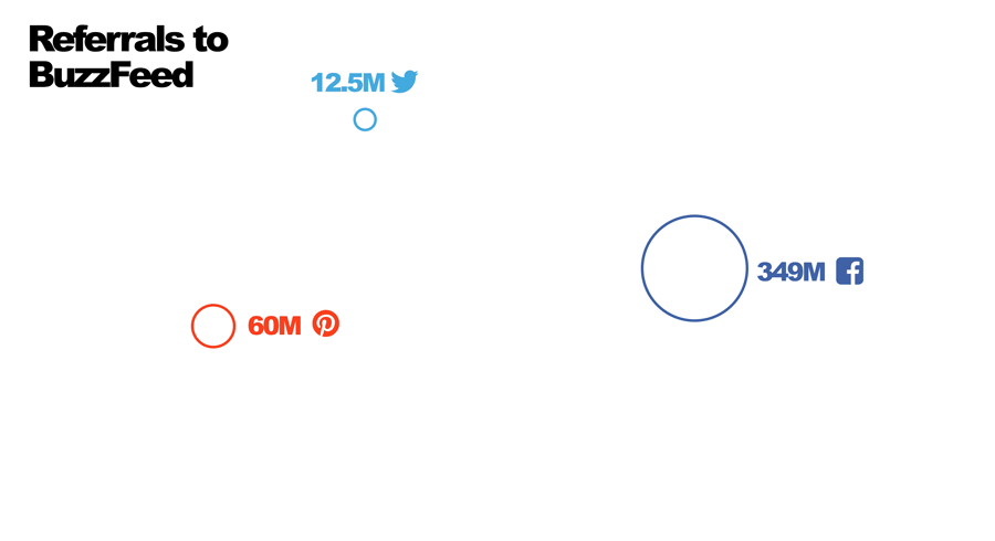 By pushing our content to the edges of the social stream, BuzzFeed is able to have a greater impact.