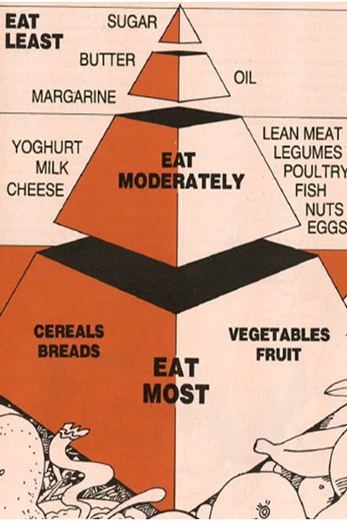 1986 Healthy Eating Pyramid