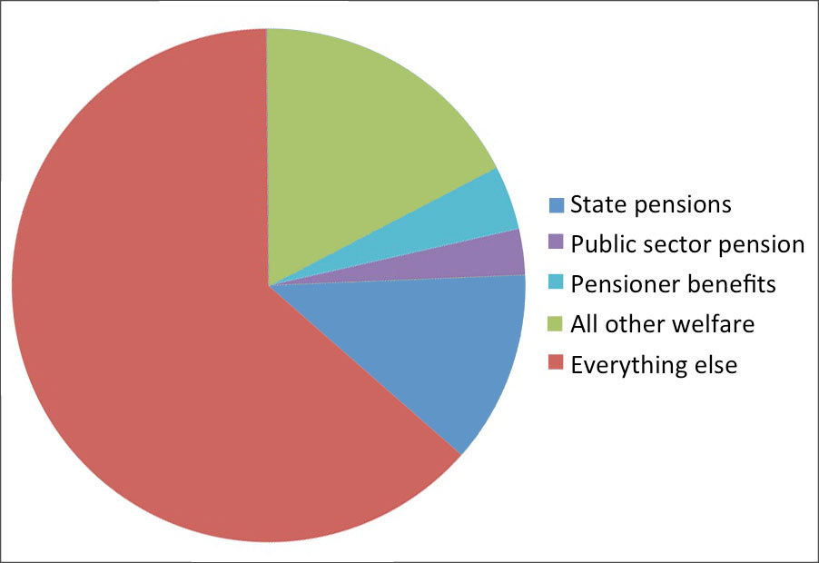 These Charts Explain Where Our Welfare Spending Actually Goes