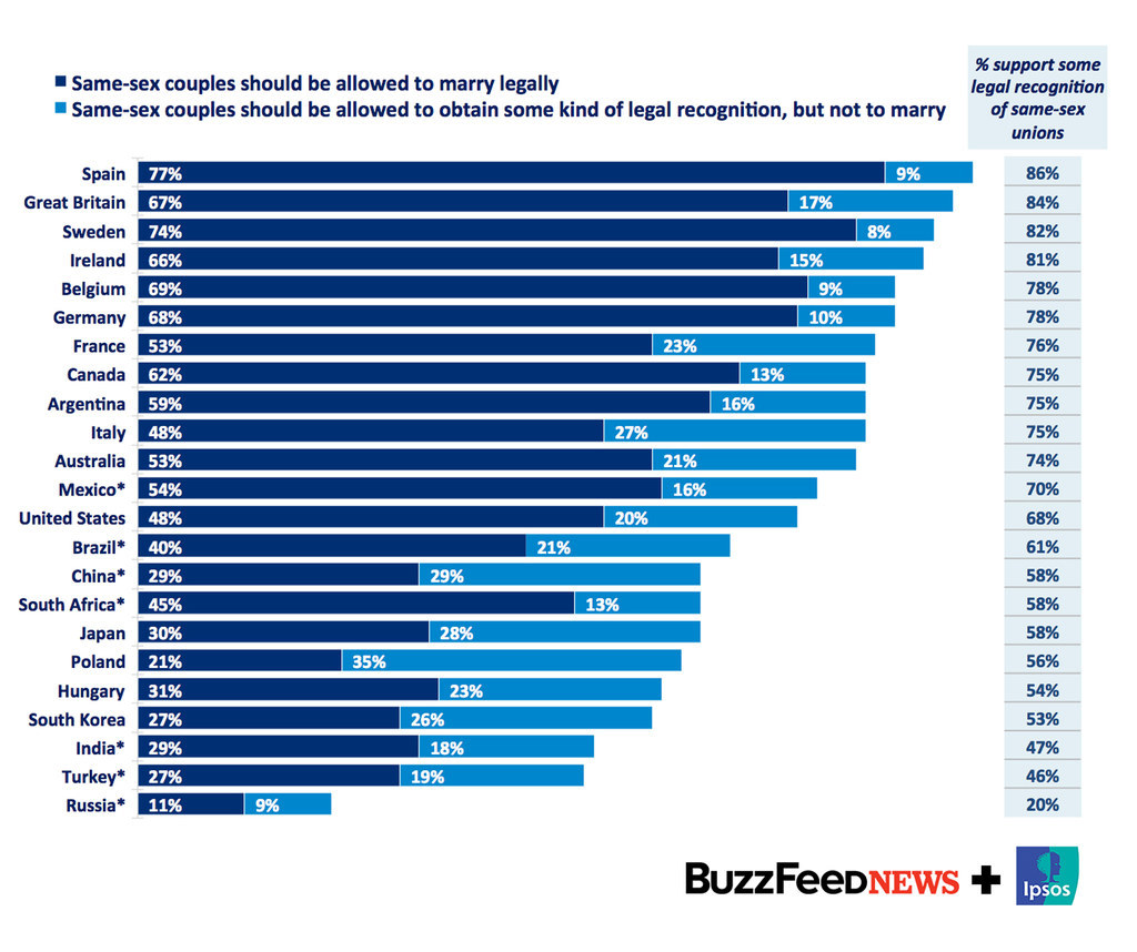 This Is How Many People Support Same Sex Marriage In 23 Countries