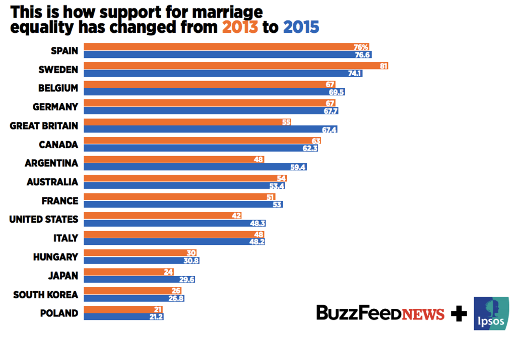 This Is How Many People Support Same Sex Marriage In 23 Countries Around The World 7300