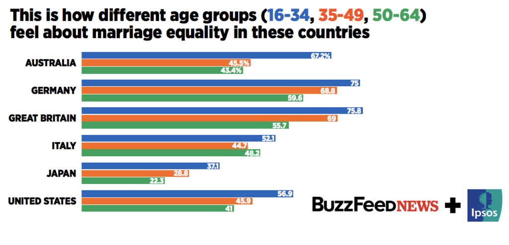 This Is How Many People Support Same Sex Marriage In 23 Countries Around The World 2141