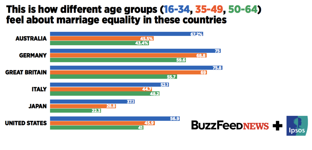 This Is How Many People Support Same Sex Marriage In 23 Countries 