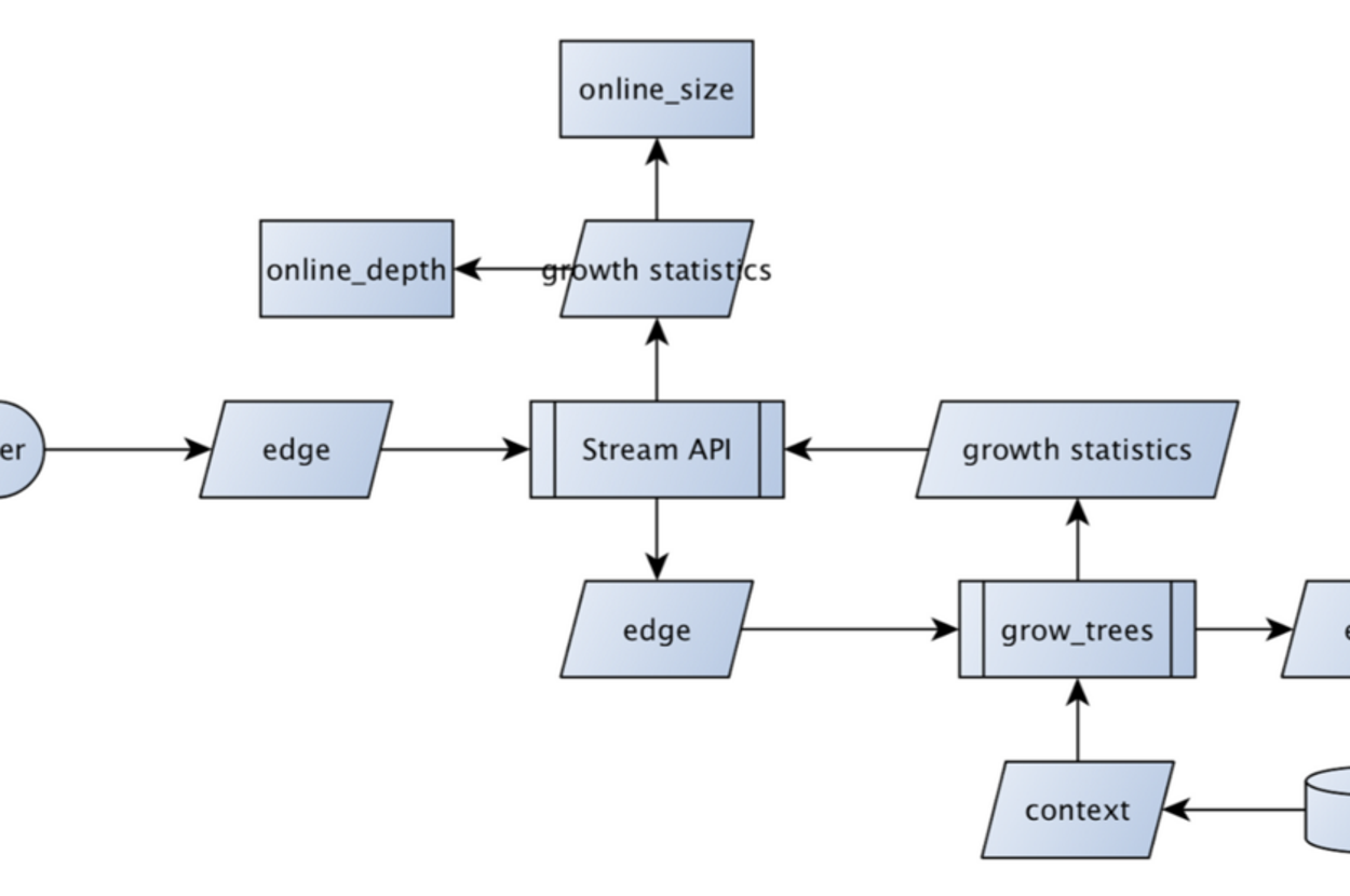 Scaling Arbitrary Graph Computations By Doing Them Online