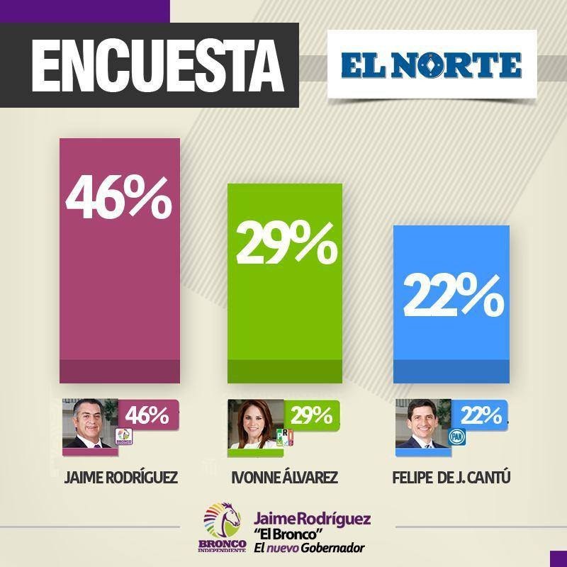 Parametría, en cambio, auguraba un empate técnico con Ivonne Álvarez, del PRI, aunque no daba porcentajes.