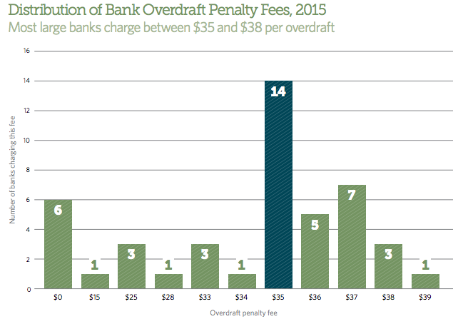 Here Are The Banks That Make The Most From Overdraft Fees