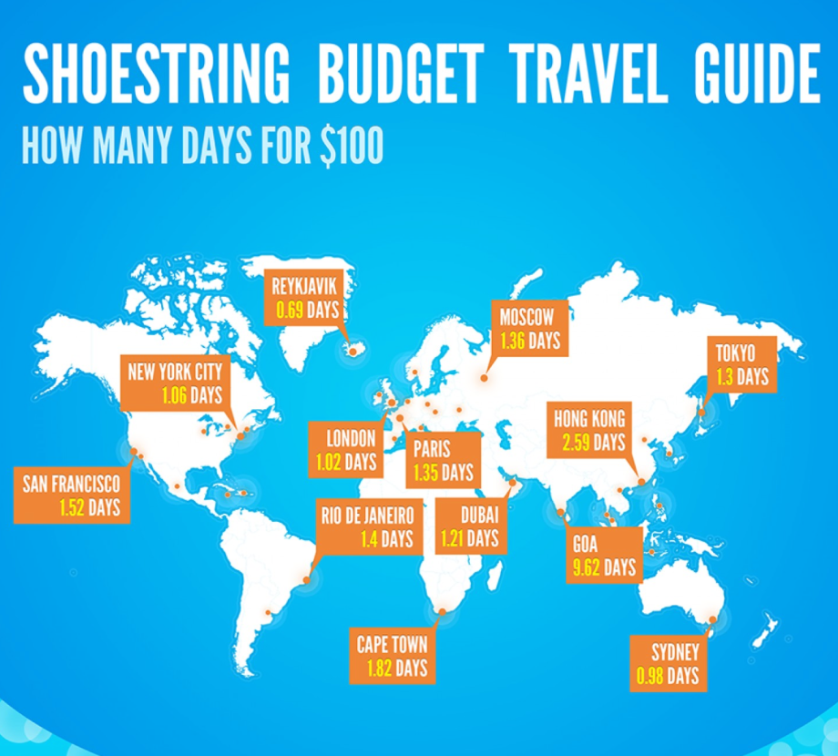 How many days. Travel on a Shoestring. Budget Travel. Chart of Travel services.