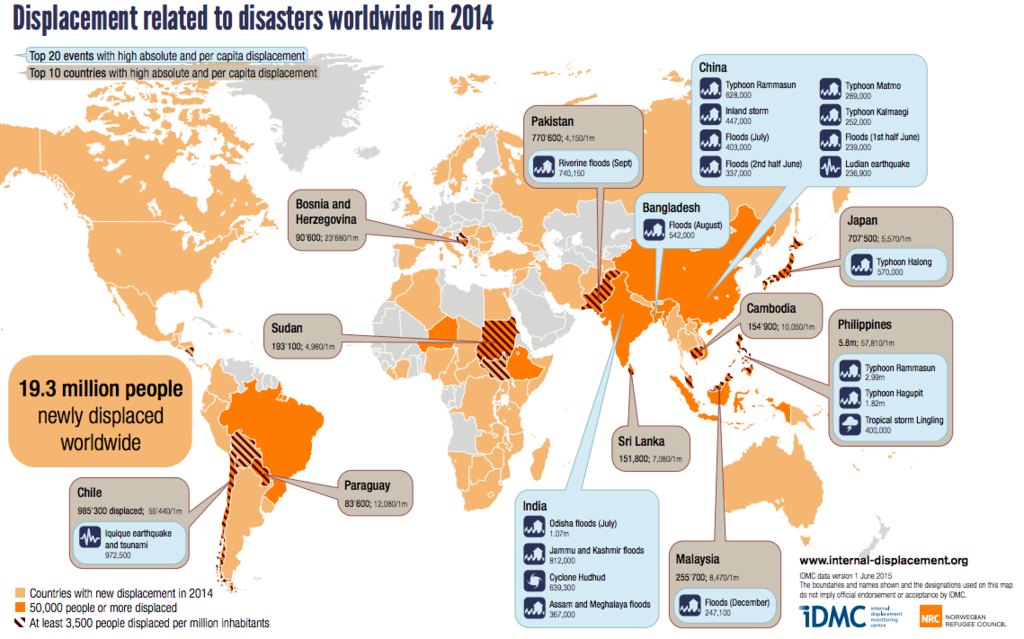 Over 19 Million People Were Displaced By Natural Disasters In 2014