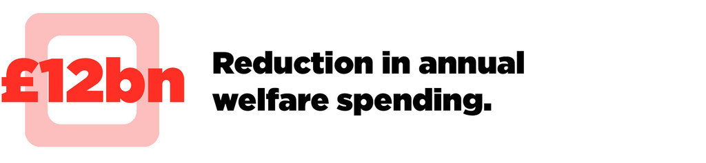 As was heavily hinted ahead of the budget, the amount spent on welfare is going to drop significantly. Most of the welfare budget is pensions, but the government has promised to keep pensions rising in line with inflation, so those cuts are going to fall exclusively on people of working age.