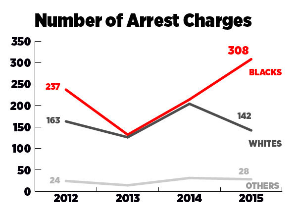 University Of Cincinnati Police Overwhelmingly Target Black People