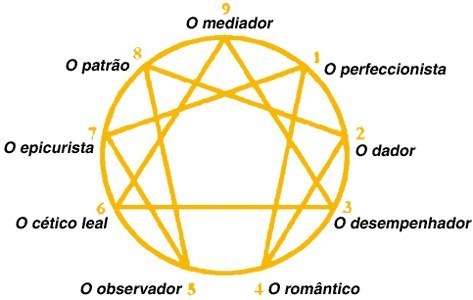 Obsessão de: Rafael CapanemaO que é: É um modelo psicológico de personalidades humanas, tipo o do Jung, mas feito por uns outros caras aí.A justificativa para a obsessão: "Existem nove tipos de personalidade no Eneagrama, numerados de 1 a 9. Eu sou o número 9. Pra descobrir qual é o seu, você pode fazer um teste ou ler as descrições e ver em qual você se encaixa. Você lê a descrição do seu tipo e é como se estivesse lendo a sua biografia. É impressionante, uma baita jornada de autoconhecimento. Tenho três livros sobre o Eneagrama, todos grifados, e sempre recomendo pra outras pessoas, no estilo 'Leia o livro 'Universo em Desencanto'". Faça o seu teste aqui.