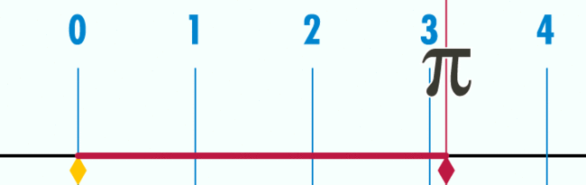 La circonférence d'un cercle est pi multiplié par le diamètre. Donc, si vous créez une ligne droite avec la circonférence du cercle, elle aura un diamètre égal à pi. Et voilà!