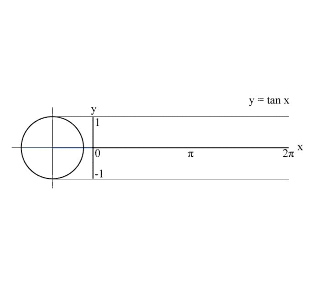 Voyez comme la droite tan(x) coupe l'axe x aux multiples de pi.