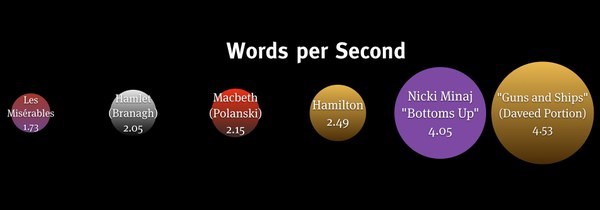 The image reflects how it has more words per second than a Nicki Minaj song. via @danielmintz