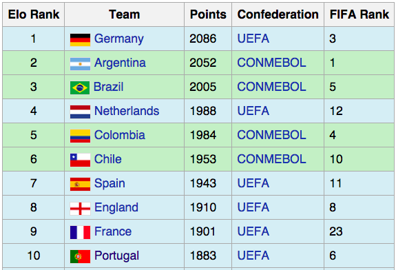 FIFA, Football Ranking Wiki