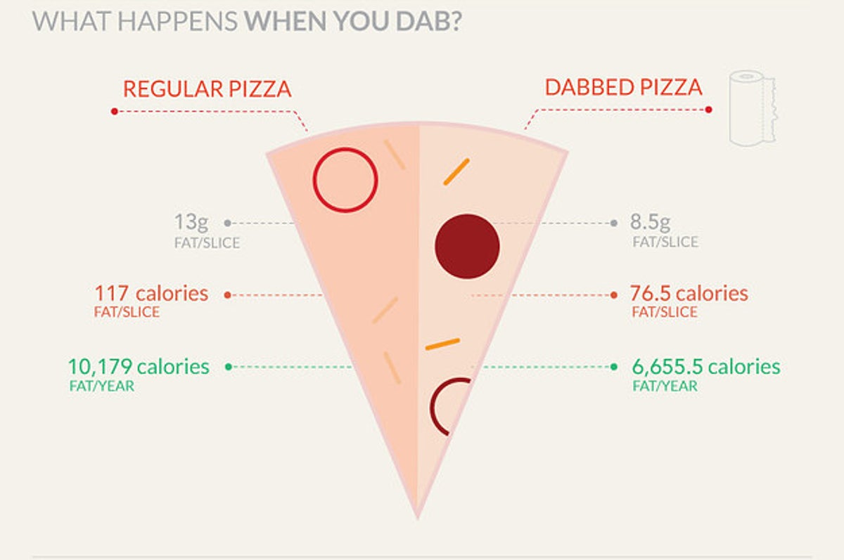The Study Claiming That Blotting Your Pizza Saves Calories Might Have Been A Marketing Campaign