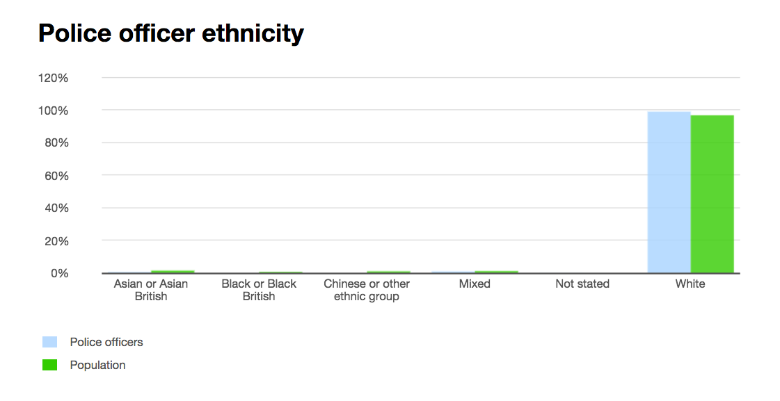 There Are Four Police Forces In England And Wales With 