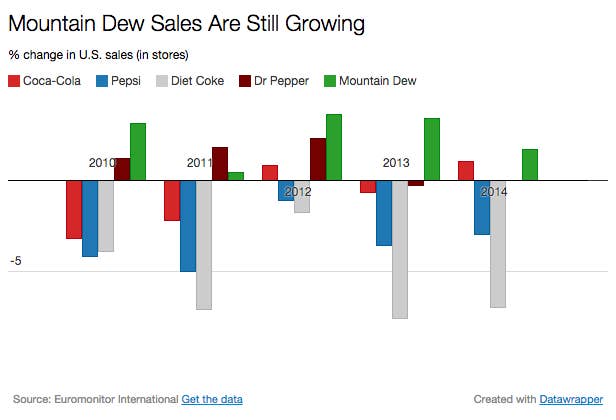 Nobody Knows What Mountain Dew Is And That S The Key To Its Success