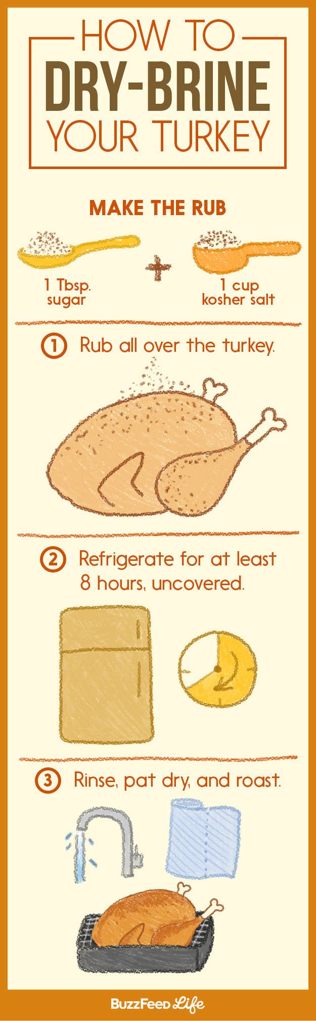 17 Incredibly Helpful Charts For Cooking Thanksgiving Dinner