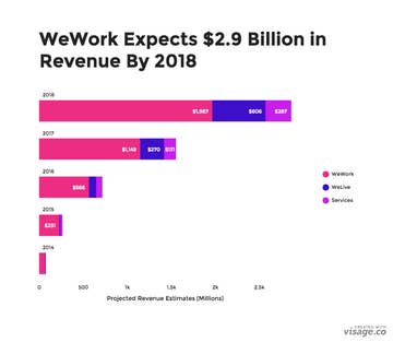 WeWork Used These Documents To Convince Investors It's Worth Billions