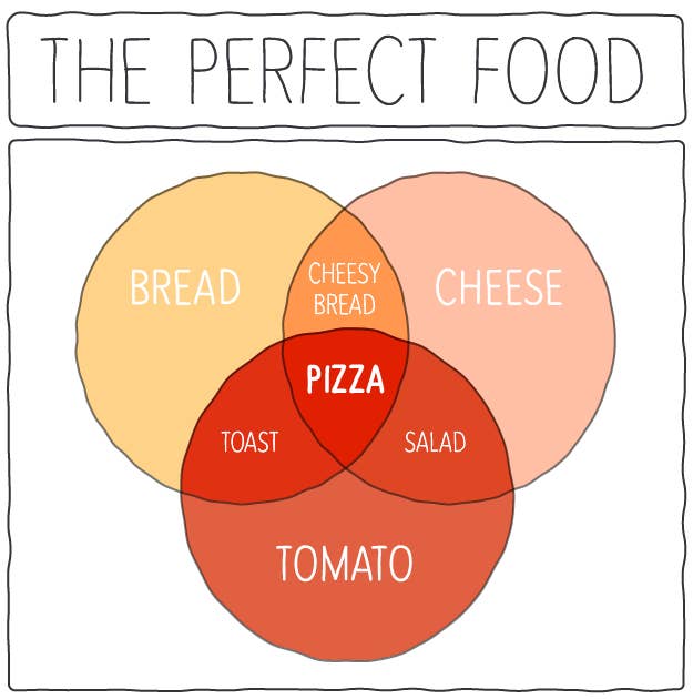 Here Are Some Pizza Charts For The
