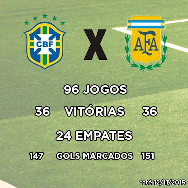 Historicamente é sempre uma partida bastante competitiva e os números atuais mostram que a única vantagem ficar pelo volume de gols marcados pela Argentina. (Dados de acordo com a FIFA).