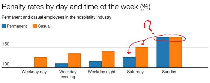 Just Quietly This Is What Ll Happen If Australia Scraps Penalty Rates