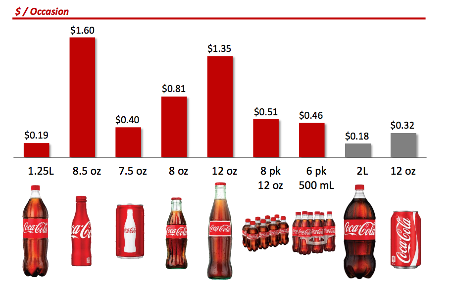 Coca Cola Says Its Mini Cans Are Reinventing The Soda Business