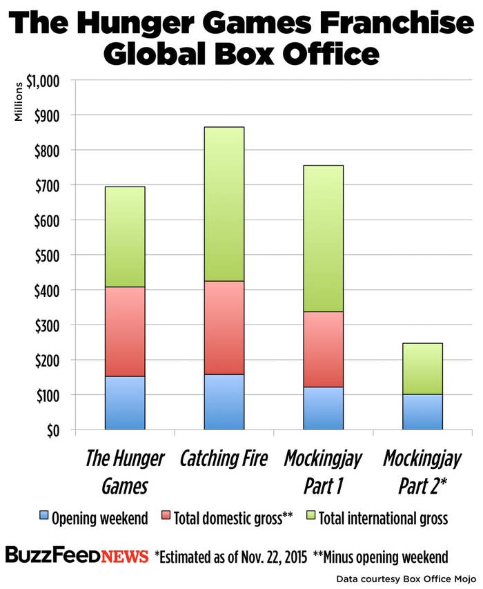 The Hunger Games: Mockingjay -- Part 2' is still No. 1 at the box