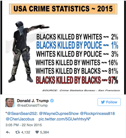 Donald Trump Tweeted Made-Up Statistics About Race And Murder - 501 x 550 png 417kB