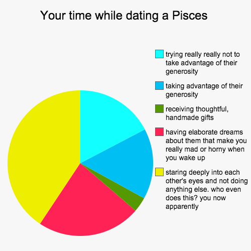 Zodiac Dating Chart