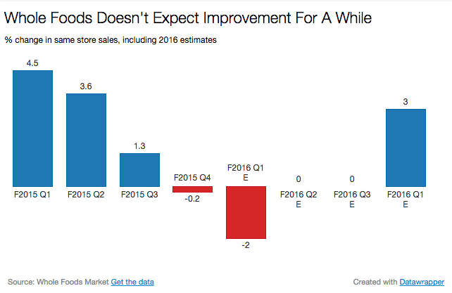 sales-at-whole-foods-are-in-decline-for-the-first-time-in-six-years