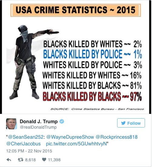 By posting this false information, Trump concluded that police brutality and racial profiling weren't real.