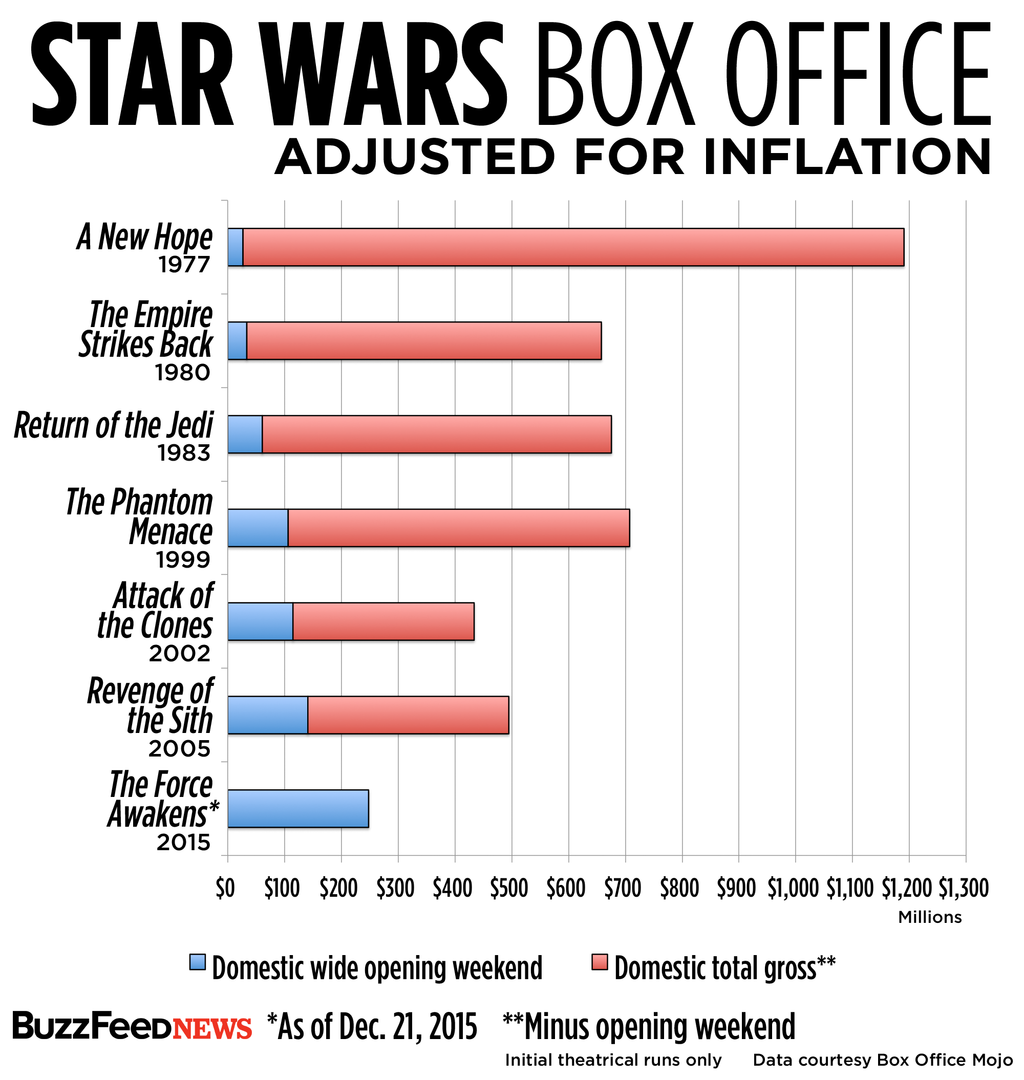 Star Wars Gross Profit: Calculating Box Office of the Disney Movies