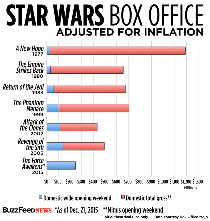 The Force Awakens" Opens With Record-Setting $529 Million Worldwide