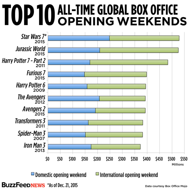 Box Office Mojo on X: '#StarWars: Force Awakens' Becomes Highest Grossing  Domestic Release of All-Time    / X