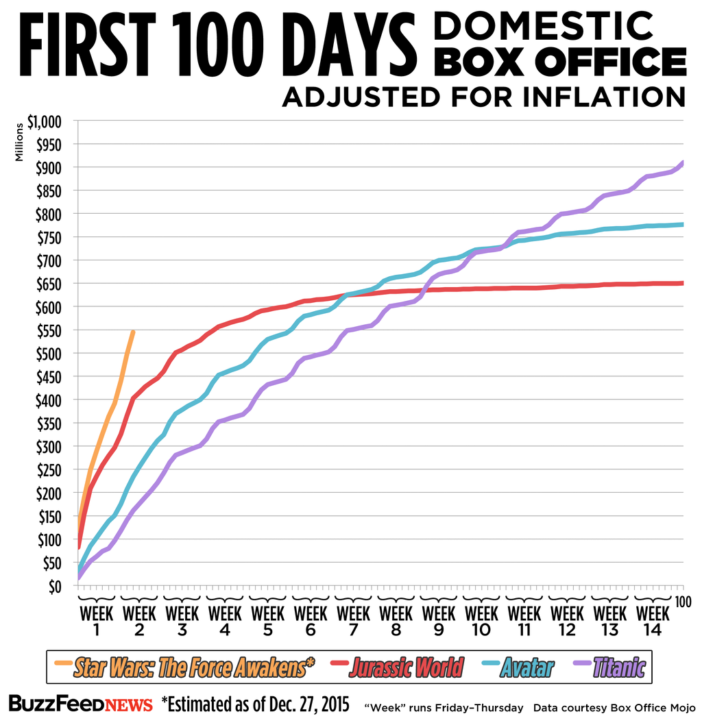 all time box office adjusted