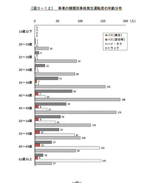 国交省「自動車運送事業用自動車事故統計年報(2013年)」