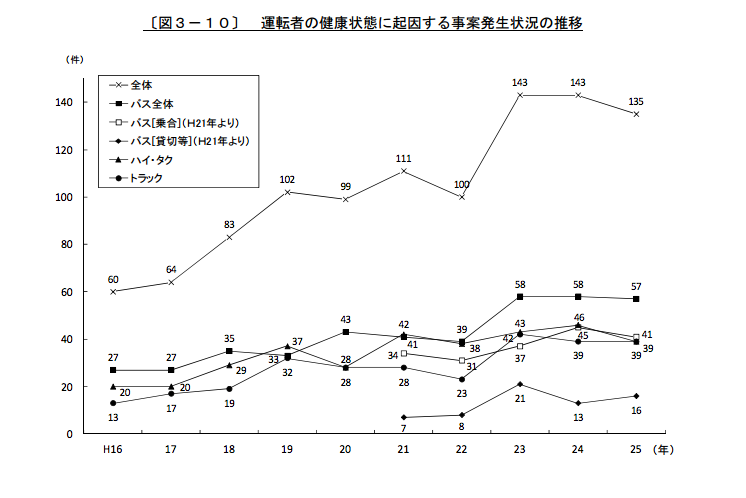 国交省「自動車運送事業用自動車事故統計年報(2013年)」