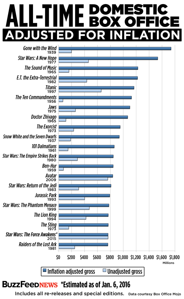 ferro piccolo Un efficace top grossing movies of all time pregiudizio