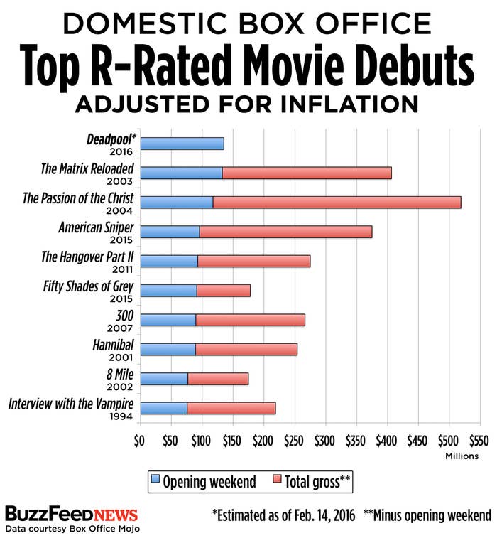 5 highest-grossing R-rated movies of all time