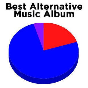 75% male or male-fronted, 20% female or female-fronted, 5% co-led (Arcade Fire) (out of 85 nominations).