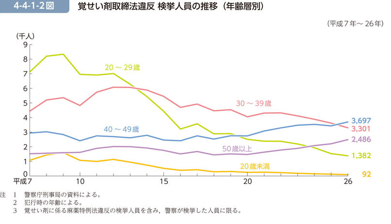 犯罪白書2015年版より