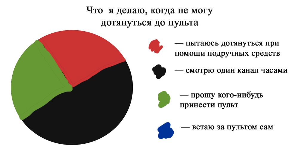 Какой глупый график песня