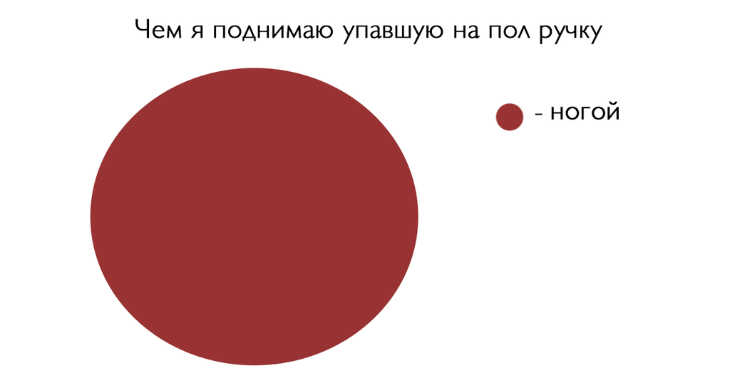 11 дурацких графиков, объясняющих всю суть нашей лени