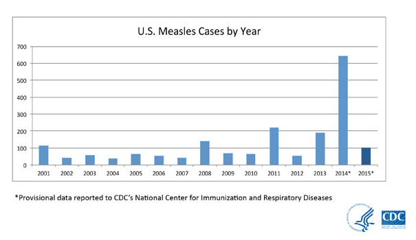 Measles Chart