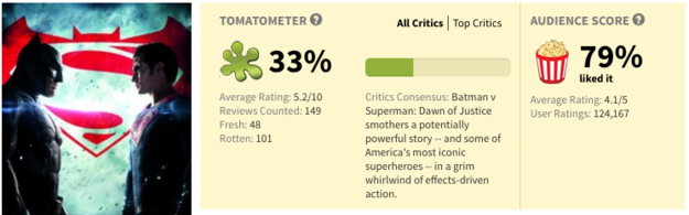 And here is the Rotten Tomatoes rating.