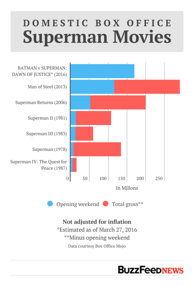 That easily beats the $116.6 million record debut for Superman movies held by 2013's Man of Steel.